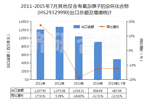 2011-2015年7月其他僅含有氧雜原子的雜環(huán)化合物(HS29329990)出口總額及增速統(tǒng)計